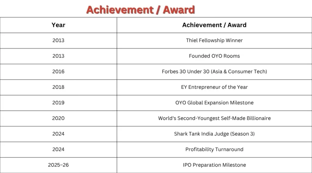 Achievementand Awards: OF RITESH aGARWAL