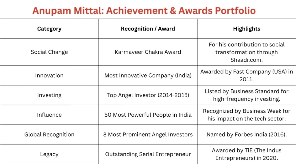 Anupam Mittal: Portfolio of Achievements and Awards