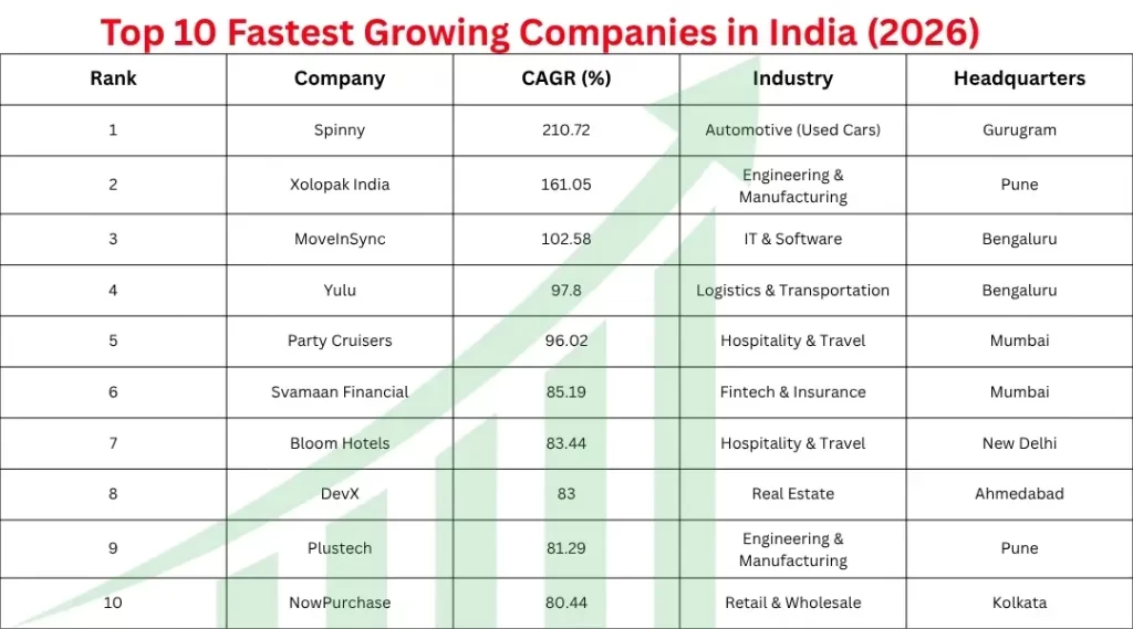 The Top 10 Growth Leaders: A Statistical Overview