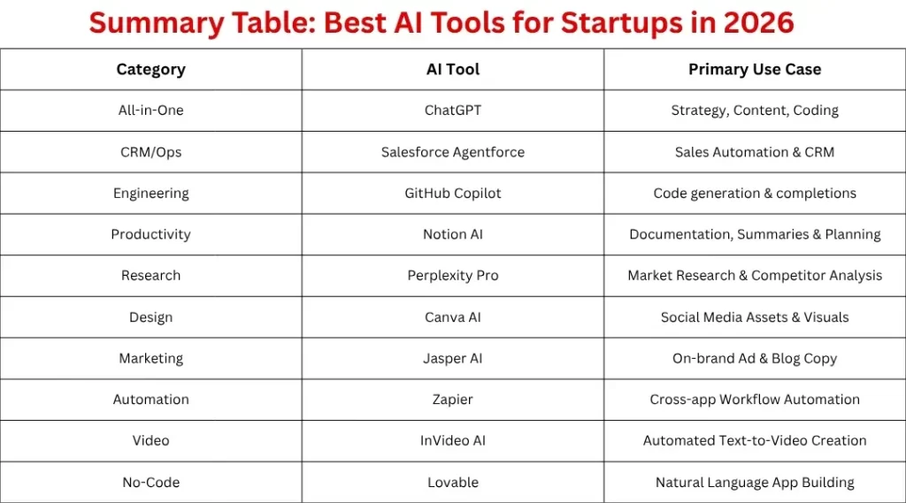Summary Table: Best AI Tools for Startups in 2026