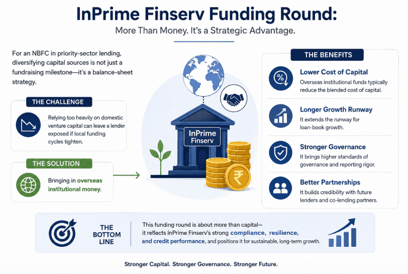 Inprime finserv funding