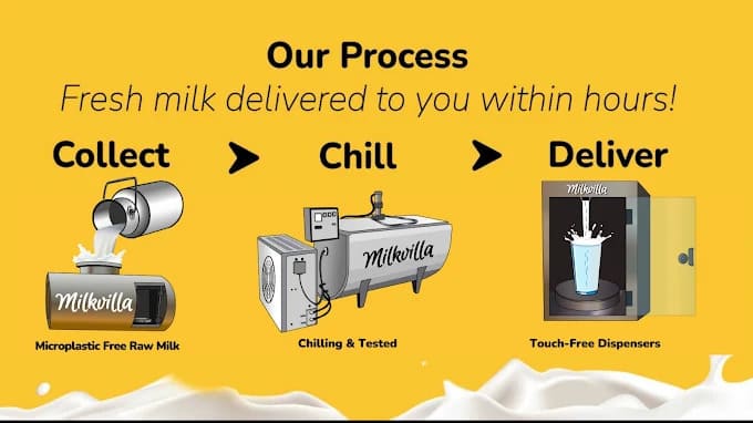 Milkvilla Process