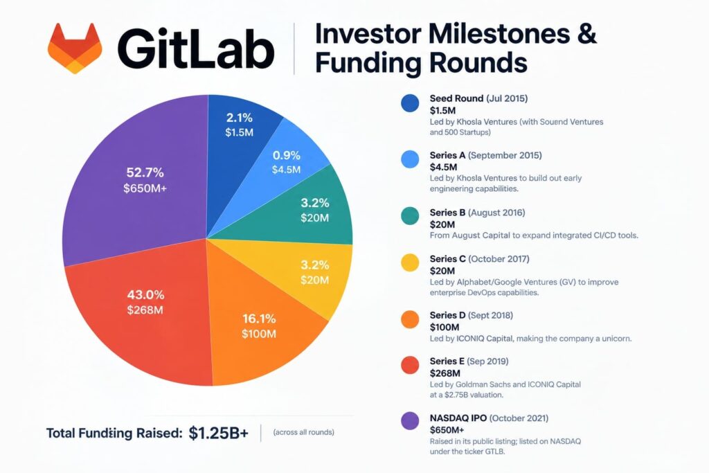 GitLab